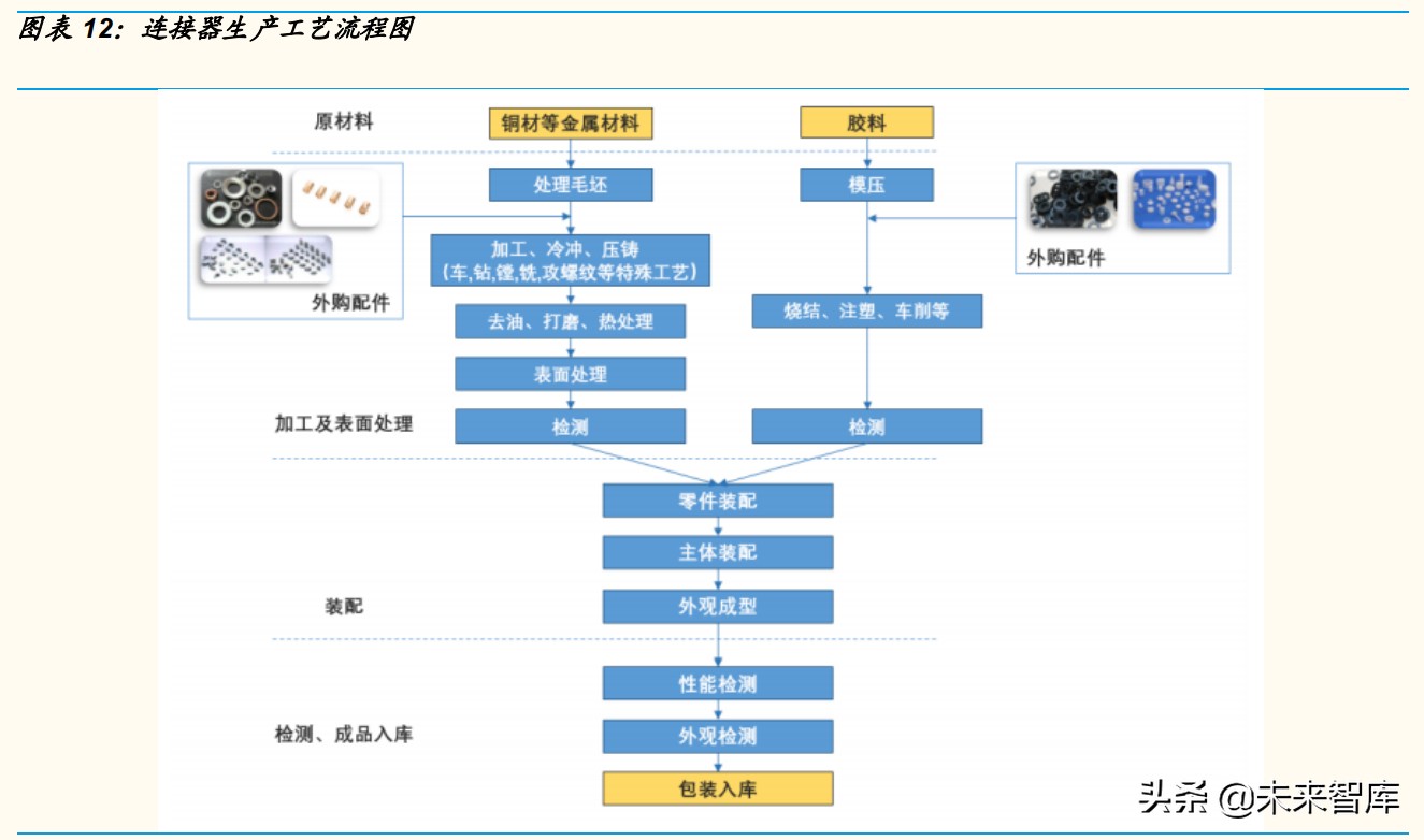 汽车连接器产业分析：电动化&智能化驱动成长