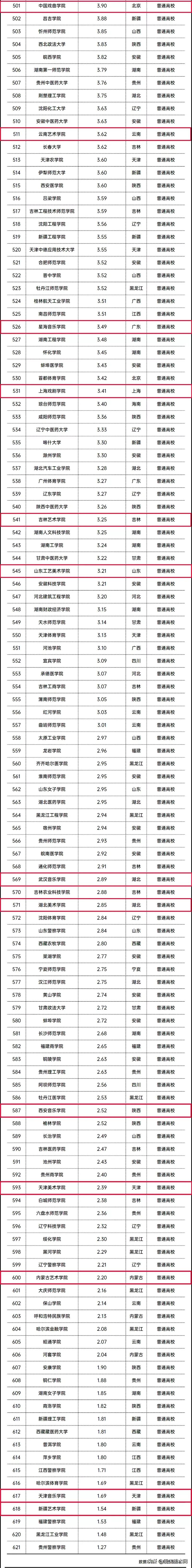 2021年全国高校经费统计出炉,艺术类这所院校最多,发展前景好