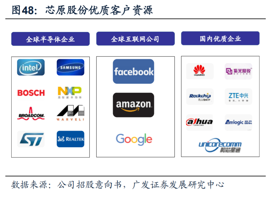 芯原股份深度解析：国内自主半导体IP龙头，小而美市场乘风破浪
