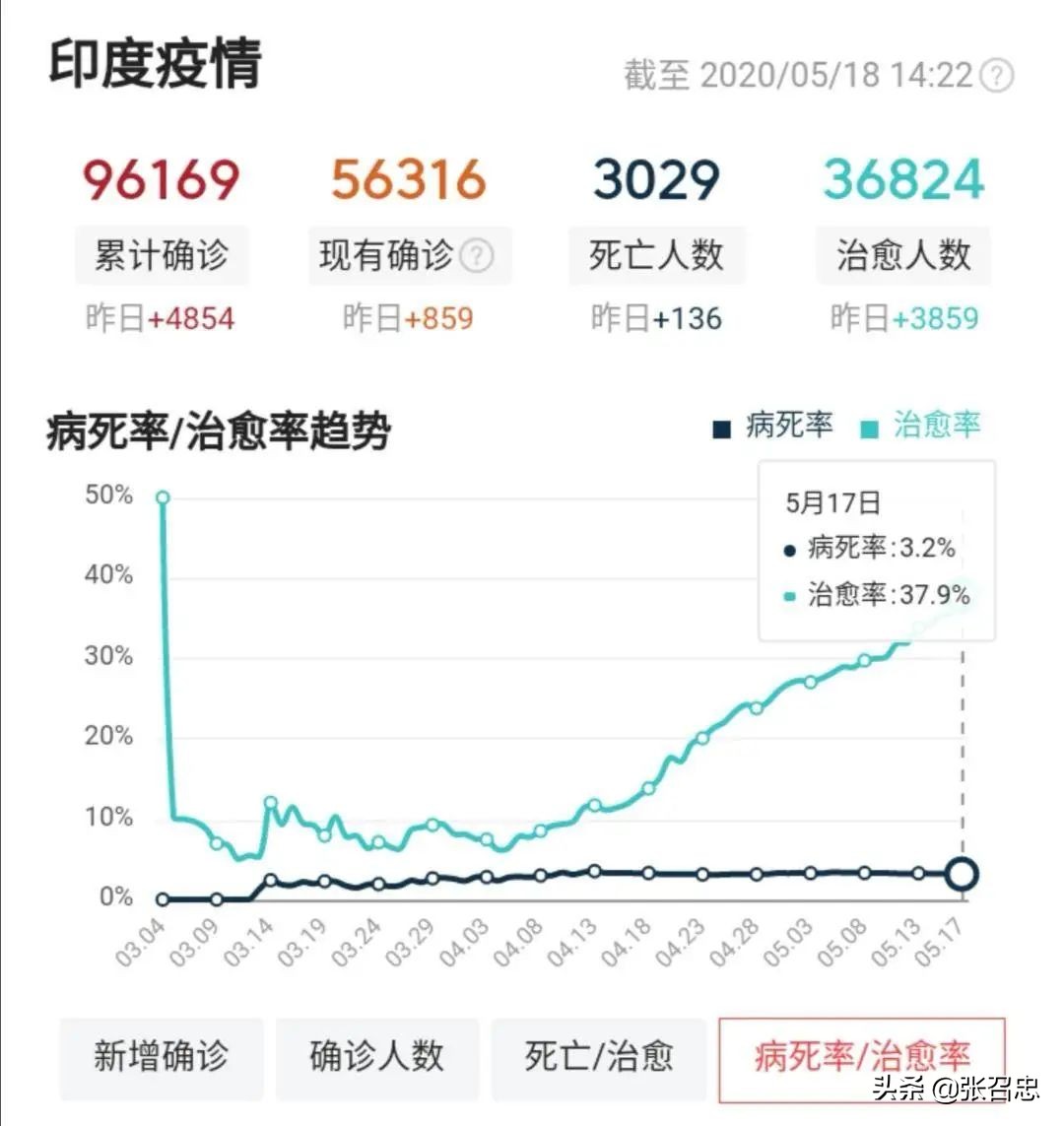 印度确诊直逼10万，莫迪要学特朗普复工复产？