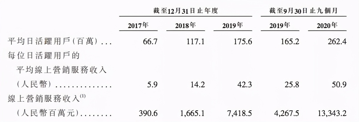 3.4亿元收购A站的快手上市了，市值万亿