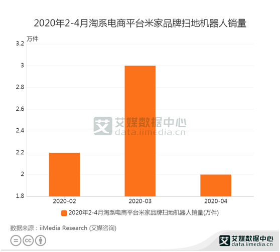 扫地机器人数据:2020年3月米家品牌扫地机器人销量达3万件