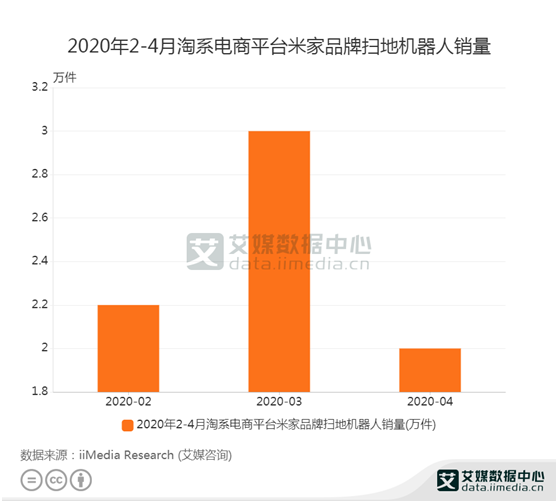 扫地机器人数据：2020年3月米家品牌扫地机器人销量达3万件