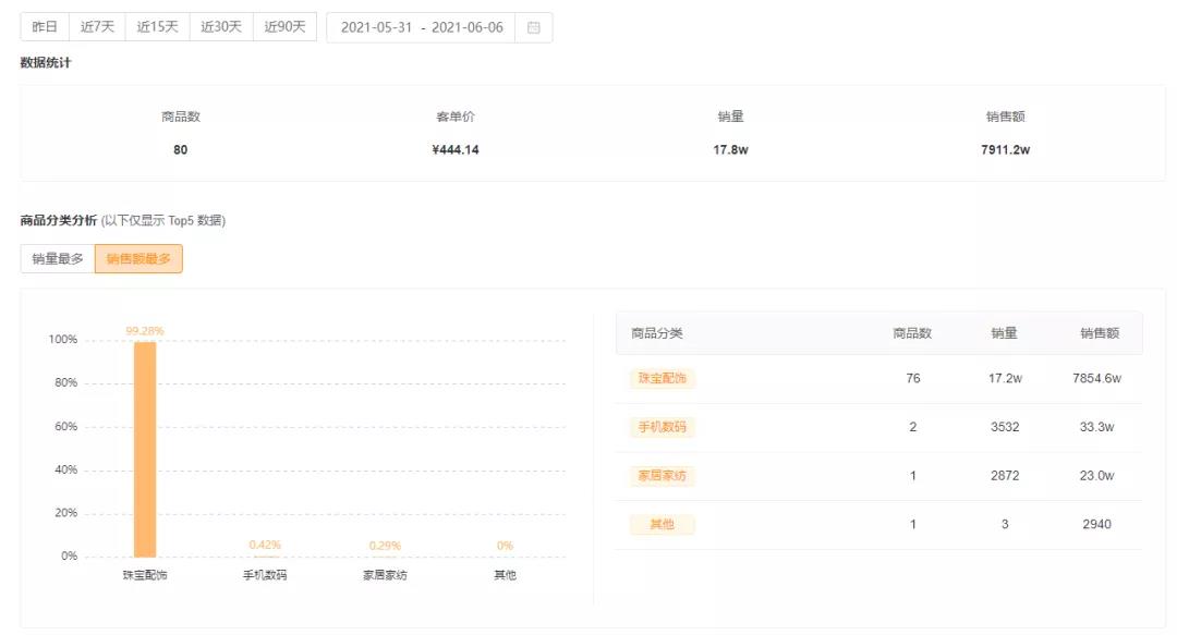 快手榜单 | 杨子黄圣依联合带货破纪录，单场收割3000万GMV