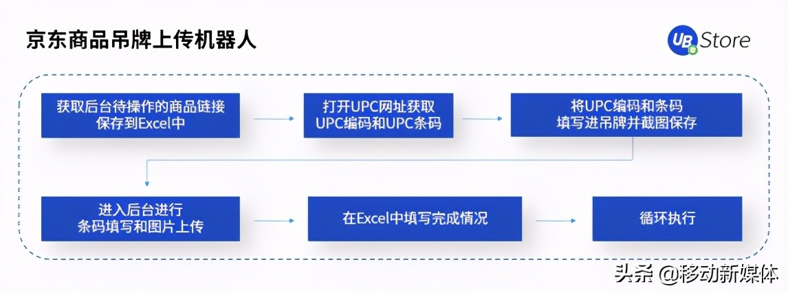 618市场格局大变天？UB Store京东电商RPA解决方案开拓新局面