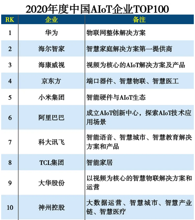 中國AIOT企業哪家強？榜單來了！華為、海爾智家領先