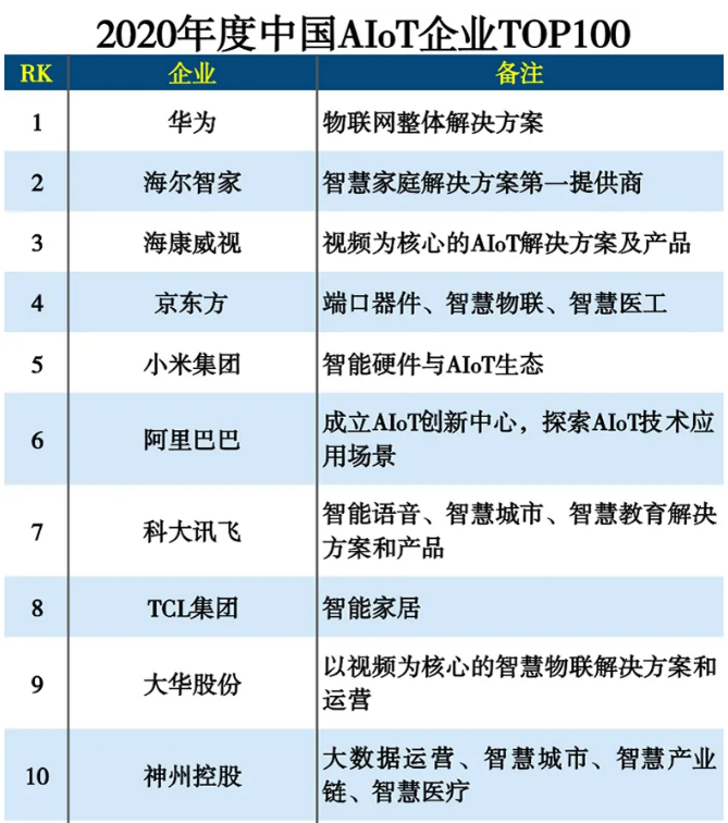 中國(guó)AIOT企業(yè)哪家強(qiáng)？榜單來了！華為、海爾智家領(lǐng)先