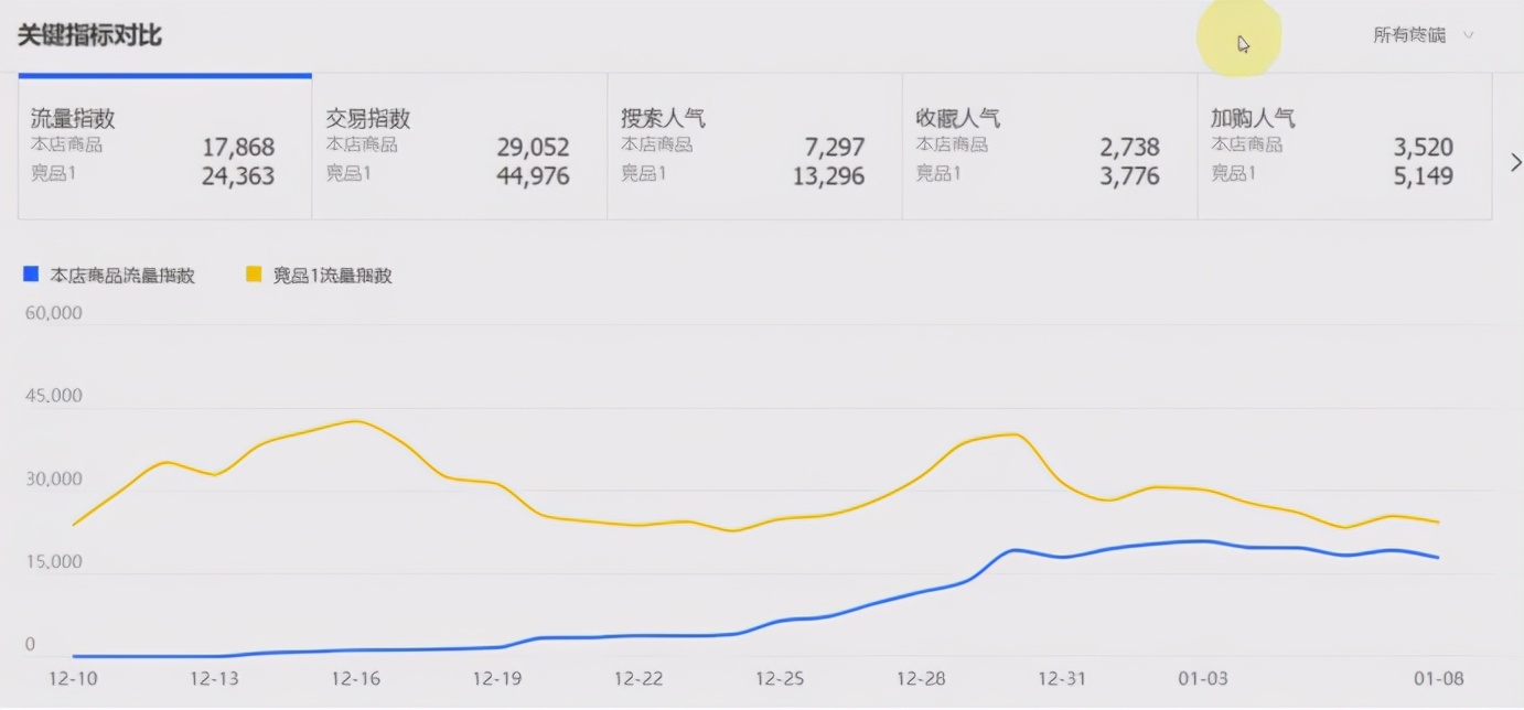 淘宝进阶运营——如何分析对手流量与转化情况？