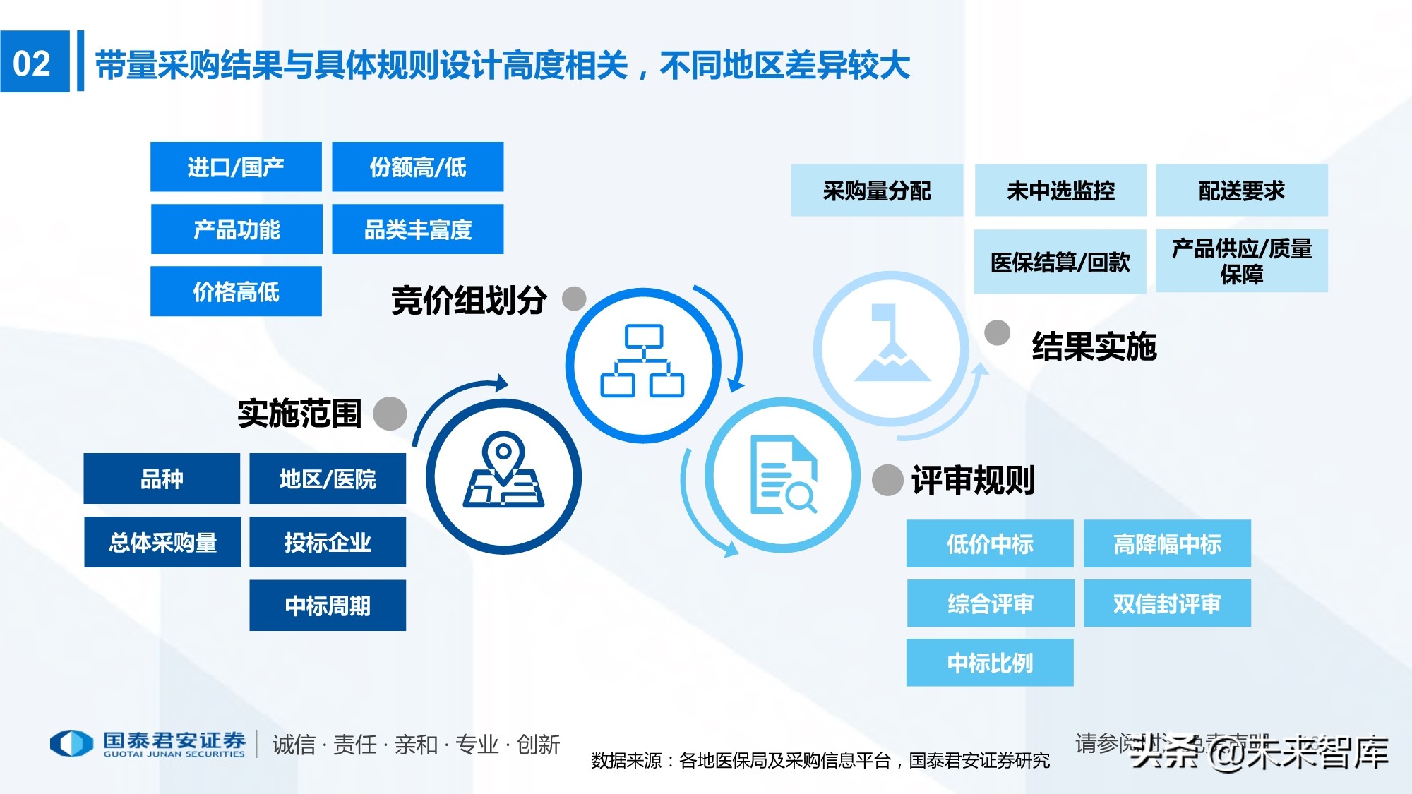 高值耗材带量采购220页报告：政策演化、现状、 趋势及影响