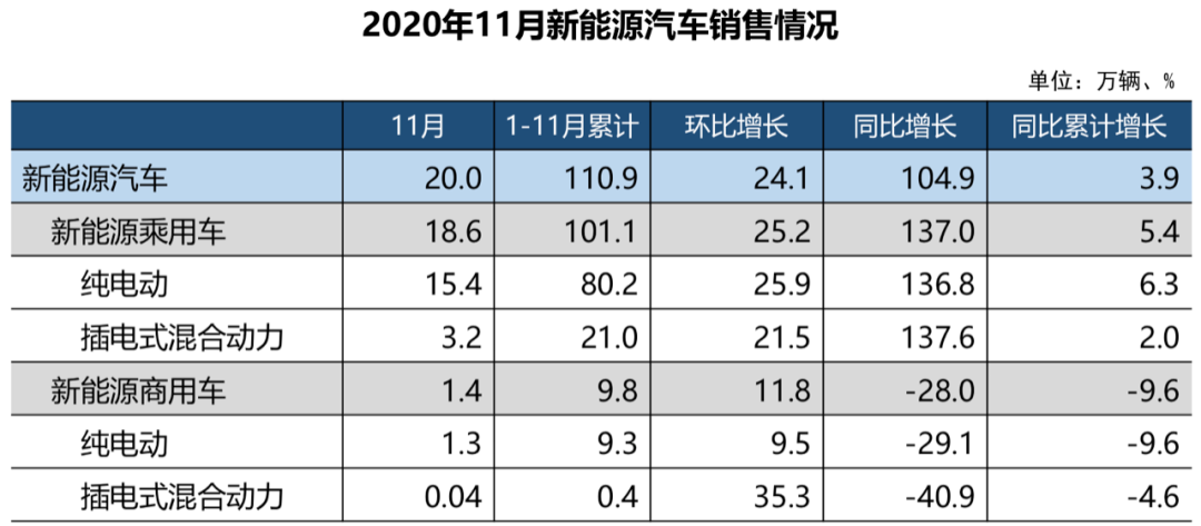 货车拉动，商用车销量第8次刷新当月历史记录