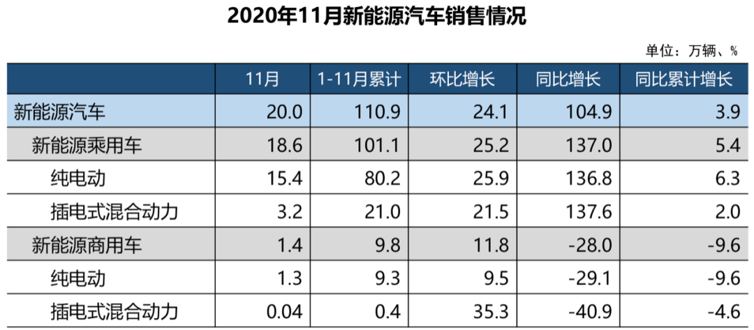 貨車拉動，商用車銷量第8次刷新當月歷史記錄