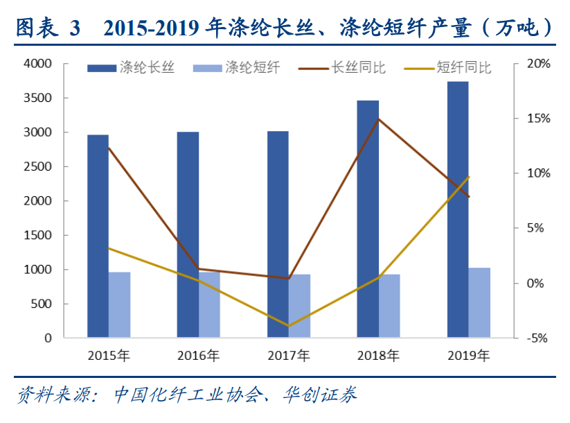 化学纤维行业深度报告：景气度拐点临近，涤纶长丝宜配置