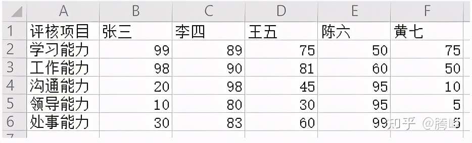 三种方法绘制雷达图，用最快的时间做出最好看的可视化图表