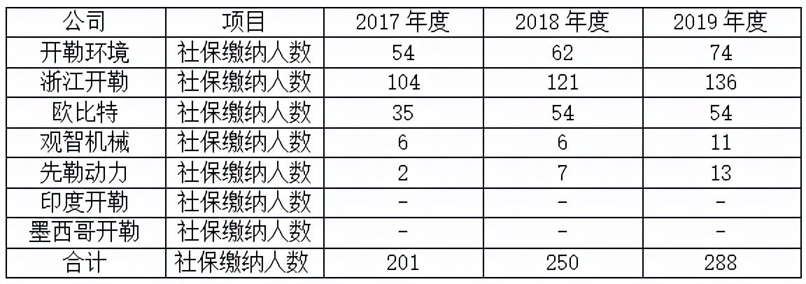开勒股份明日上市：社保缴纳数据存疑，东方证券一石二鸟 公司 第2张