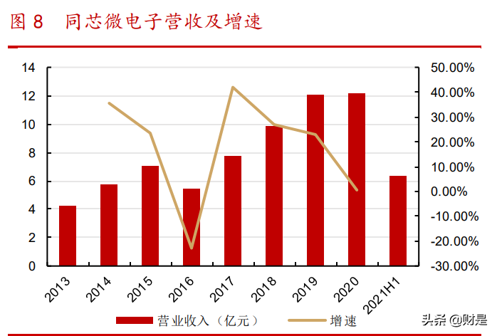 紫光国微专题研究：特种与安全两翼齐飞，公司步入快速发展阶段