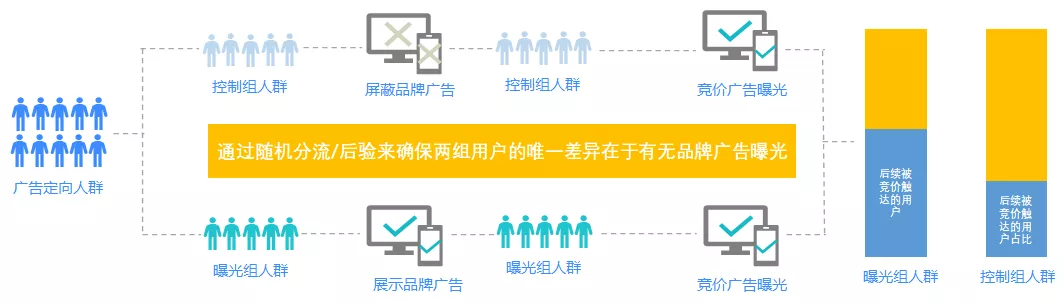 踏入“科学度量”的世界,“品效协同”就不再是伪命题