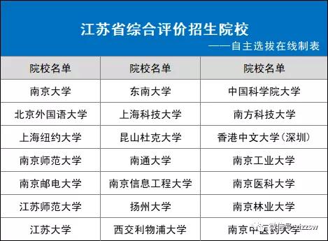 31省市2021综合评价招生院校名单！你能报几个？
