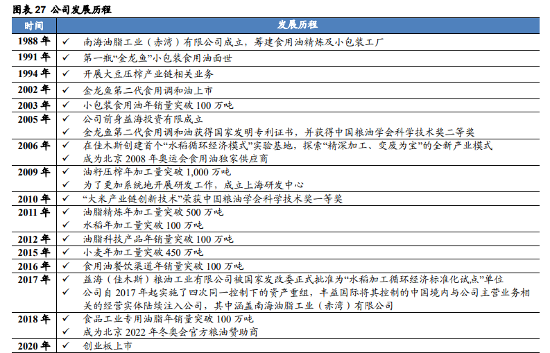 金龙鱼深度解析：厨房食品业务优势突显，饲料业务景气上行