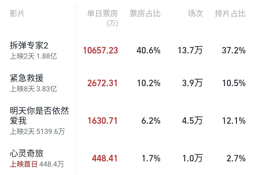 2020口碑王《心灵奇旅》 为何没能重现票房奇迹