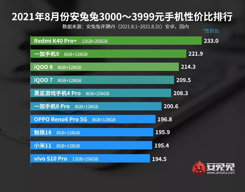 最新手機性價比排行出爐了
