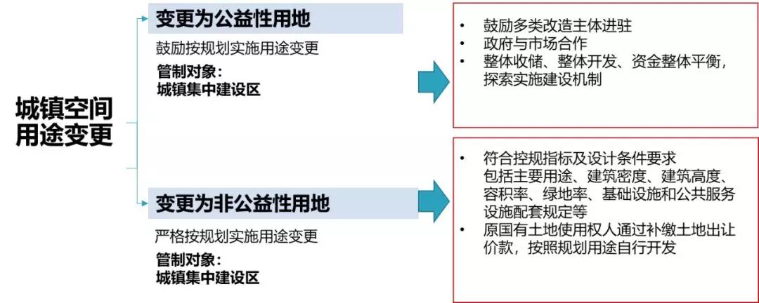 干货∣国土空间规划、土地总规、控规、修规、概念性规划及其关系