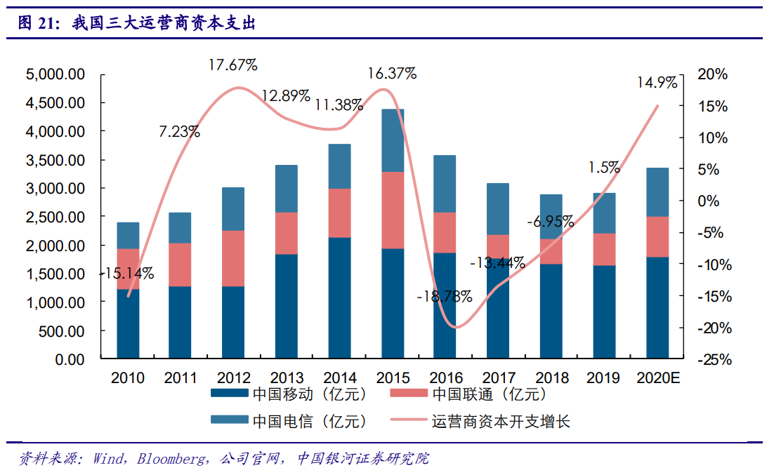5G产业投资三部曲(上)：通信是国民经济基础行业