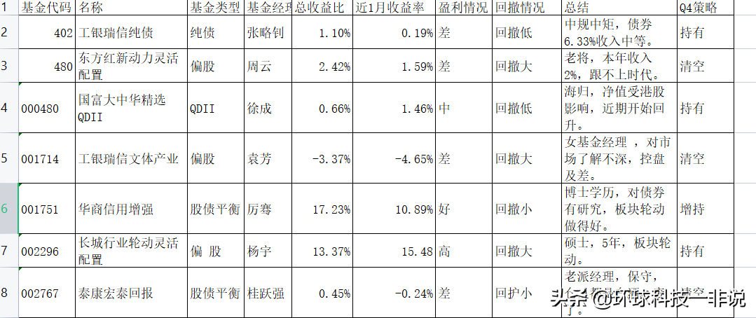 说说怎么做基金组合精细化管理，看看我的基金优化实操