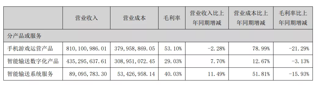 易幻网络上半年营收5.03亿元，净利润1.22亿元，在运营游戏近70款