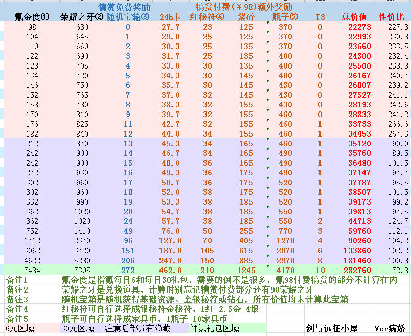 「剑与远征攻略君助手斗技大会氪金分析更正版