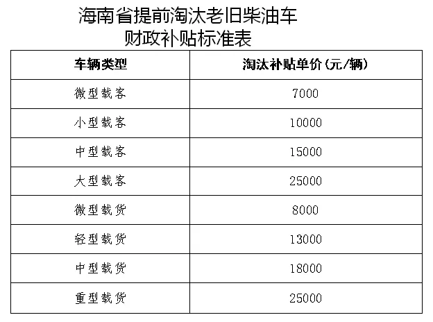 最高补贴11.6万！鲁、豫、鄂等多地国三淘汰补贴进入倒计时