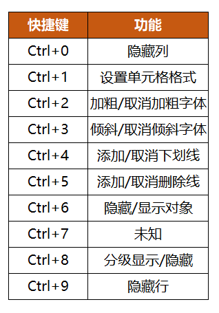 学会才知道，用Ctrl+0至9快捷键，工作效率甩别人一条街