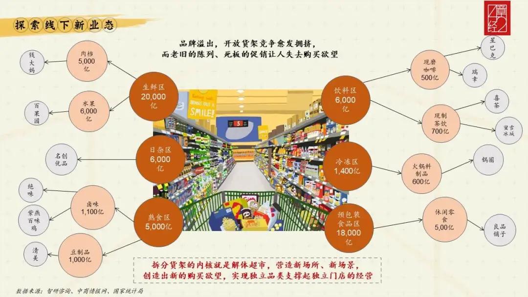 解构线下业态的投资逻辑