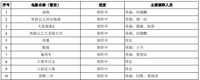 光线传媒上半年净利润2057万元，所投动漫公司普遍亏损