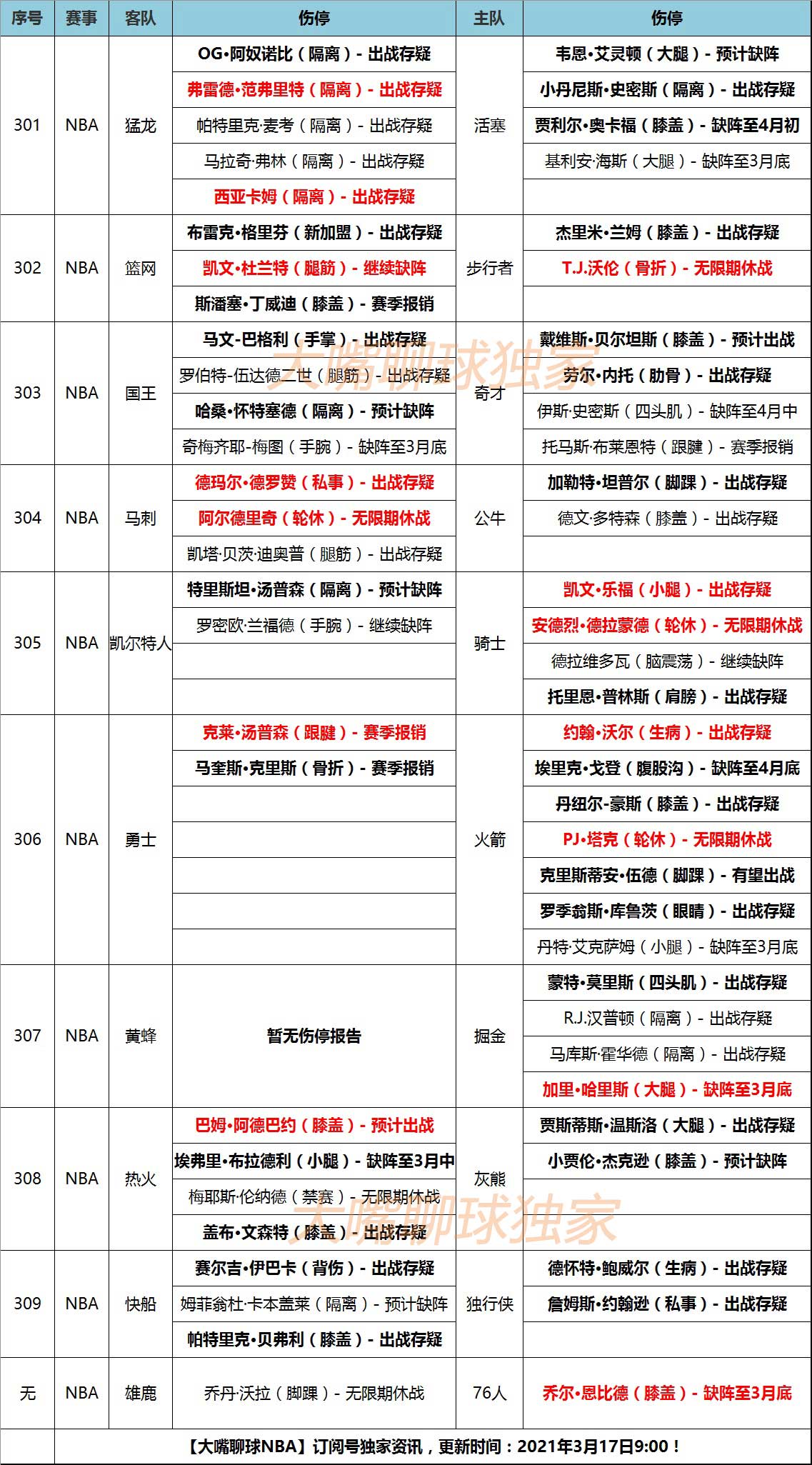 17日大嘴nba傷停 快船連傷兩大主力 火箭騎士損失慘重 大嘴聊球 Mdeditor