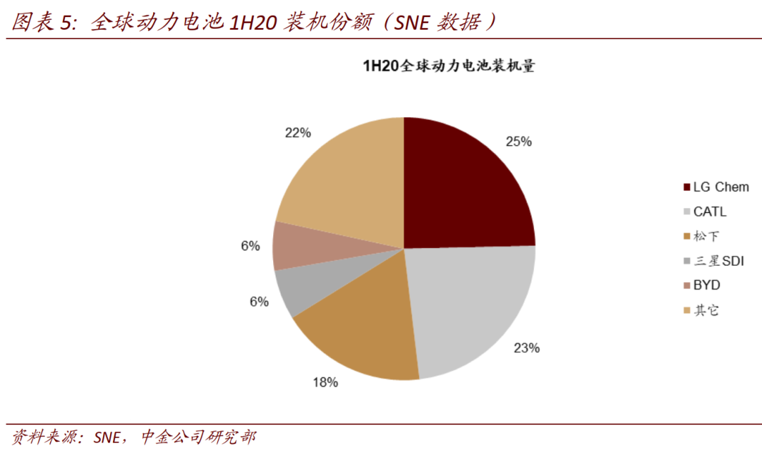 动力电池：江湖再起波澜、寻找制胜关键