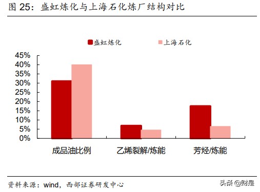 东方盛虹专题研究：差别化长丝巨头进军炼化一体化