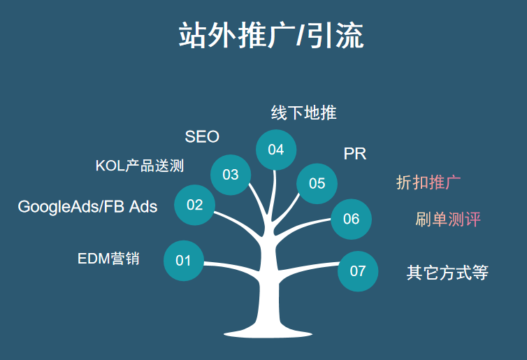 扒一扒亚马逊站外引流/推广（上）