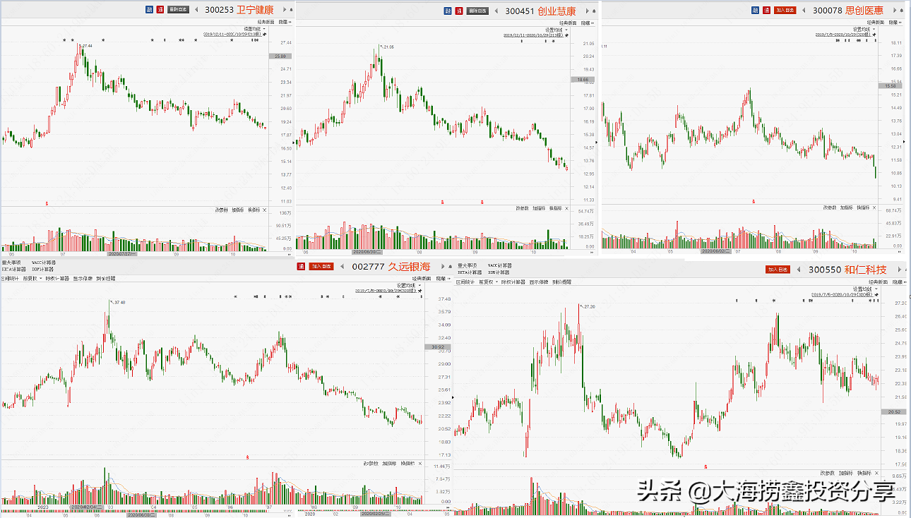 上证指数行情震荡，阿里腾讯都入局的医疗信息化能比肩恒瑞医药吗