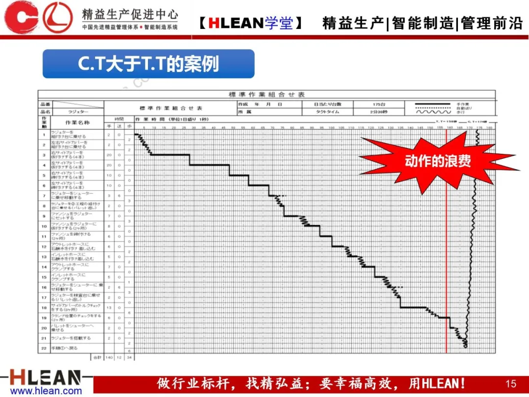 「精益学堂」标准作业的运用及改善