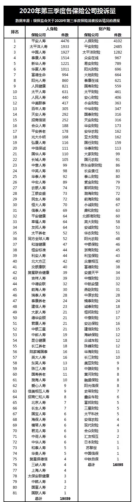 第3季度保险投诉榜出炉，谁“荣登榜首”？