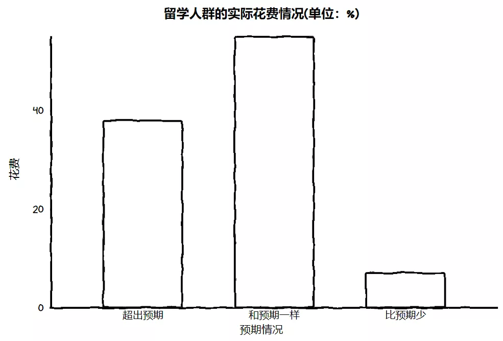 花了140萬留學美國，回國工資僅4500？資料揭曉疫情後的海歸現狀