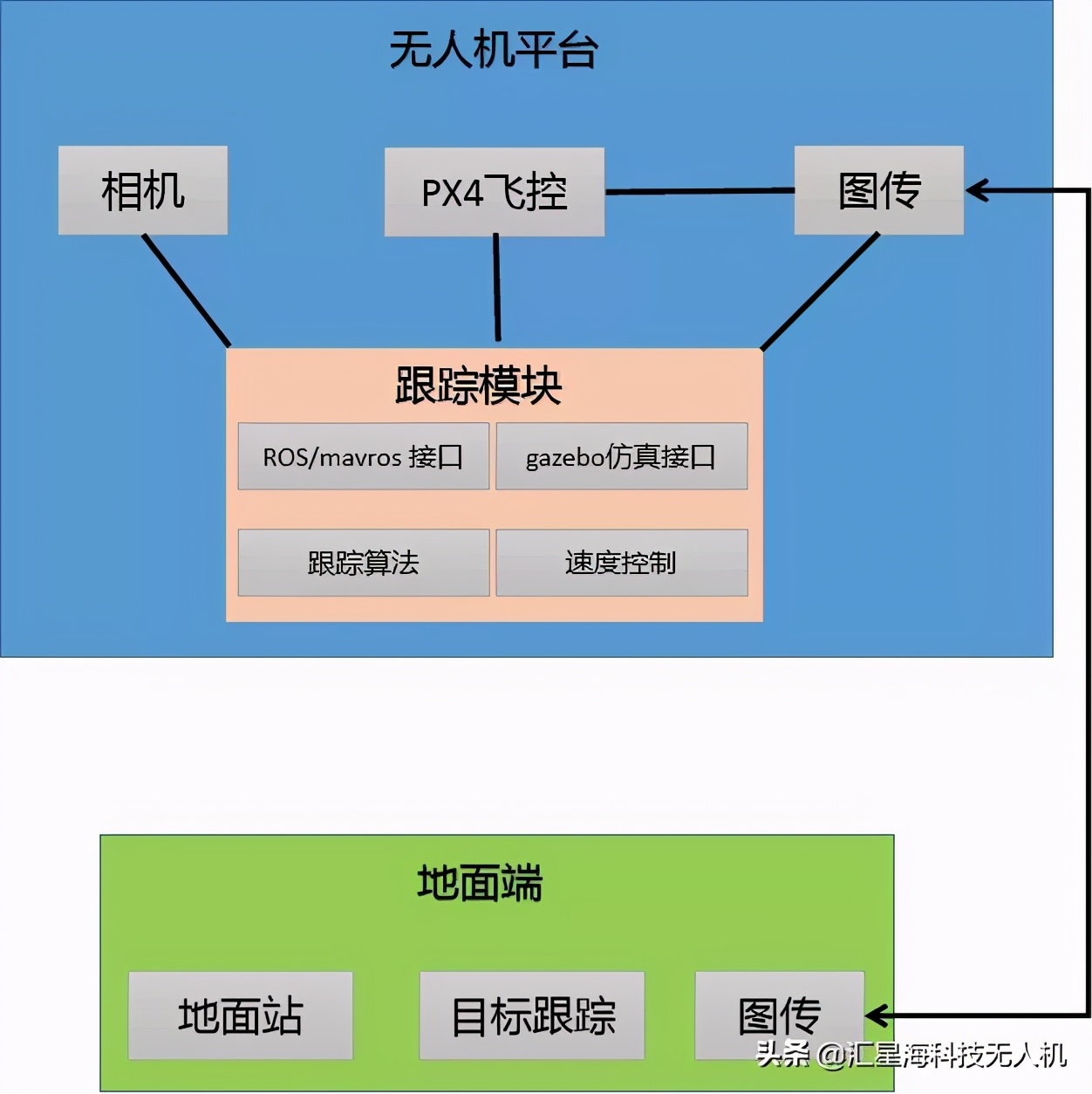 AI无人机追踪整体开源方案 可对运动目标实时捕捉锁定和跟踪