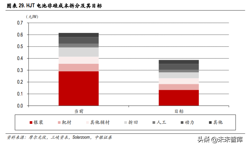 光伏异质结电池专题报告：国产设备降本助推产业化提速