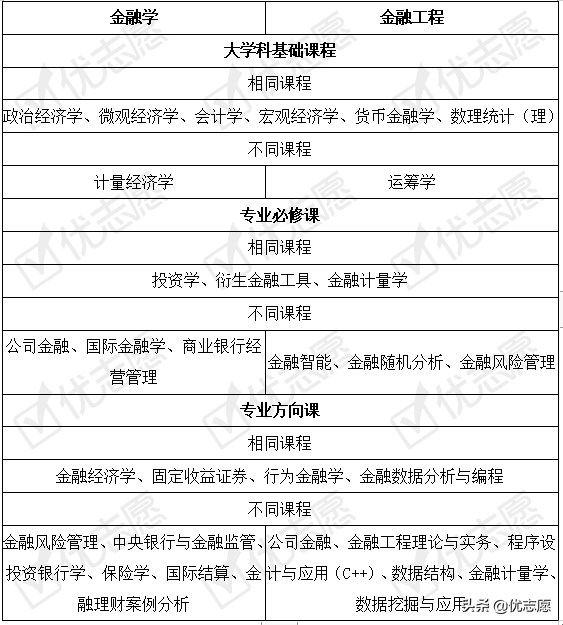 金融学与金融工程专业有什么区别,你适合报考吗?