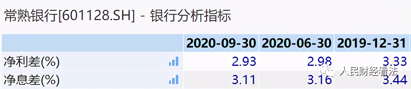 常熟银行股价无故大跌？疑似员工发帖喊“救命”三季报净息差下滑