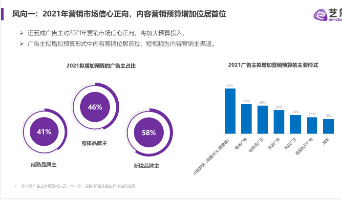 2021内容营销趋势白皮书