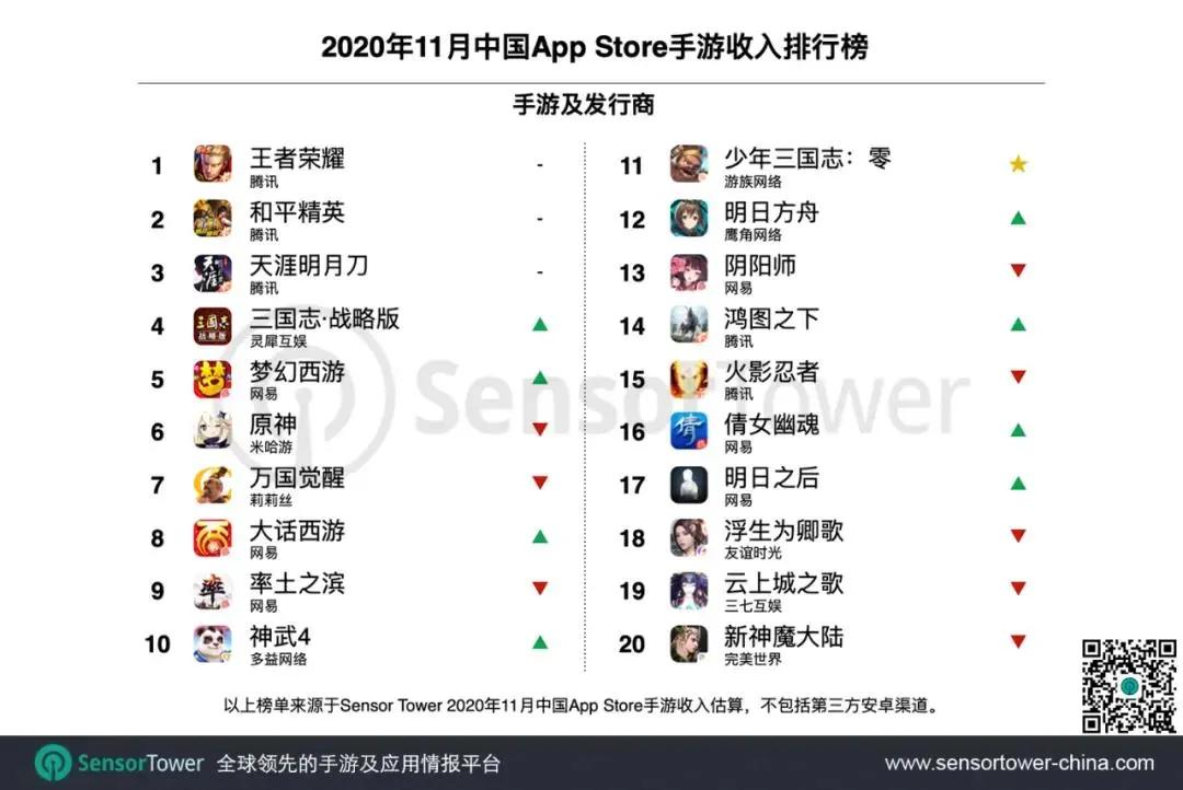11月中国手游发行商收入榜：米哈游第3莉莉丝第4字节空降榜单