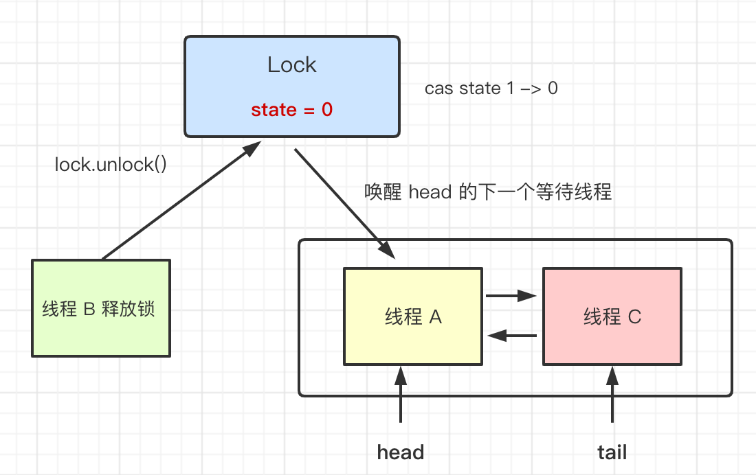 阿里Java一面：AQS 了解吗？一文深入剖析底层原理及避坑