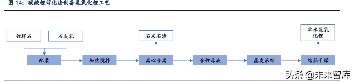 锂行业专题报告：锂，氢氧化锂有望持续享受高溢价