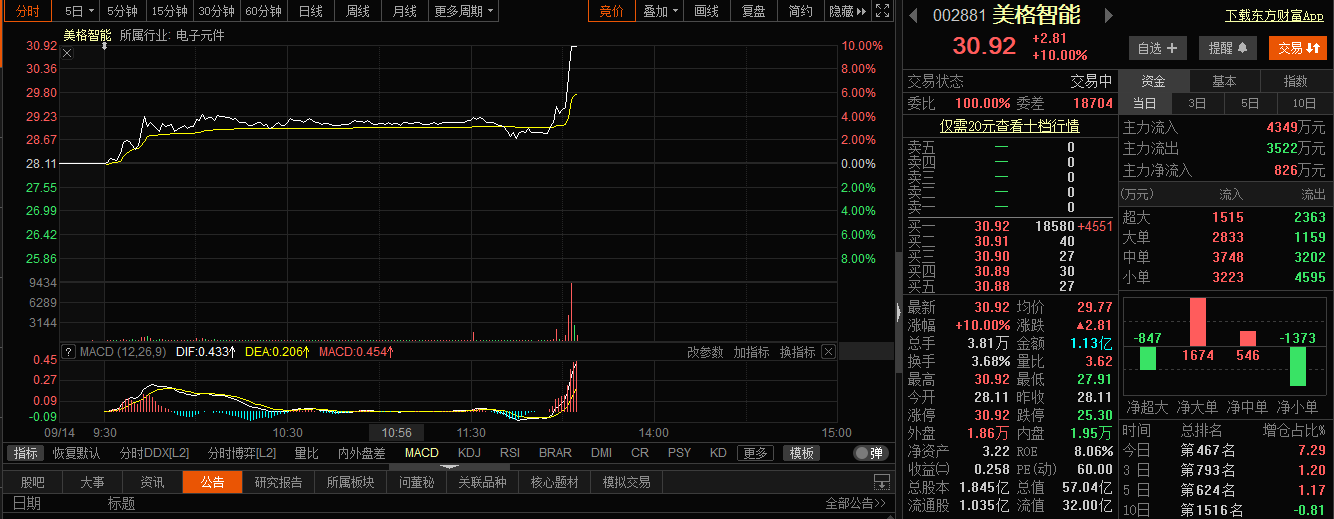 中标中国联通招投标项目，智能模组龙头美格智能盘中涨停